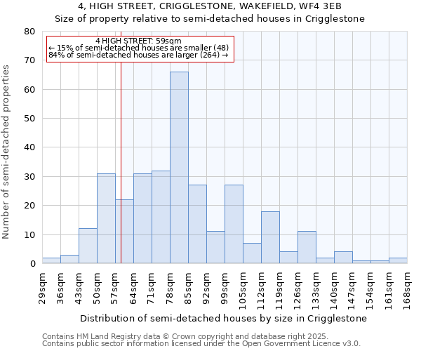 4, HIGH STREET, CRIGGLESTONE, WAKEFIELD, WF4 3EB: Size of property relative to semi-detached houses houses in Crigglestone