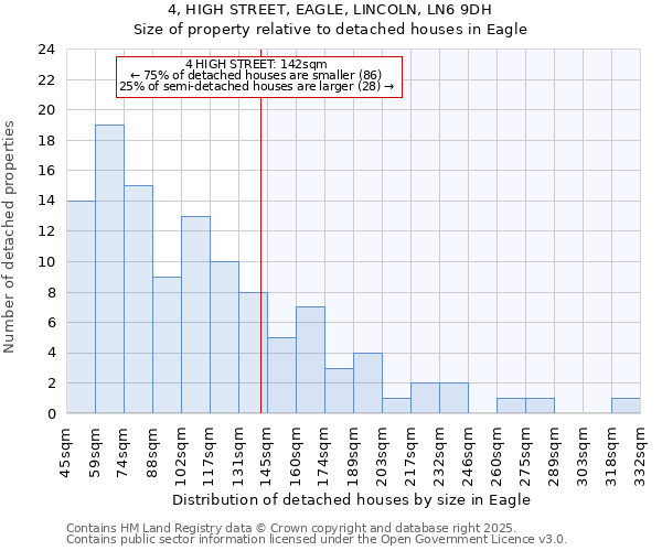 4, HIGH STREET, EAGLE, LINCOLN, LN6 9DH: Size of property relative to detached houses in Eagle