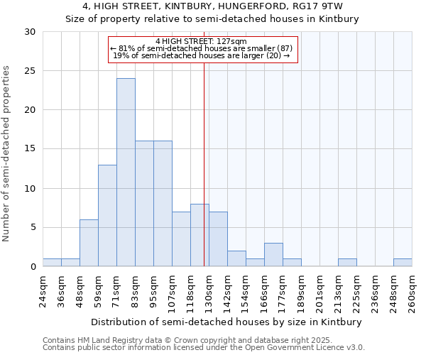 4, HIGH STREET, KINTBURY, HUNGERFORD, RG17 9TW: Size of property relative to semi-detached houses houses in Kintbury