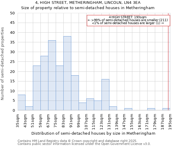 4, HIGH STREET, METHERINGHAM, LINCOLN, LN4 3EA: Size of property relative to semi-detached houses houses in Metheringham