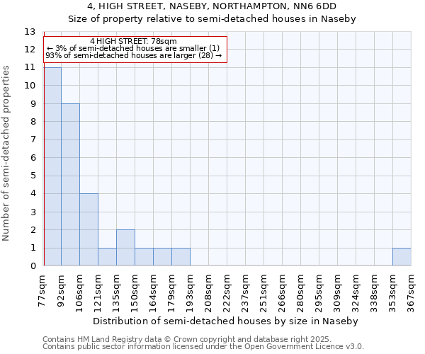 4, HIGH STREET, NASEBY, NORTHAMPTON, NN6 6DD: Size of property relative to detached houses in Naseby