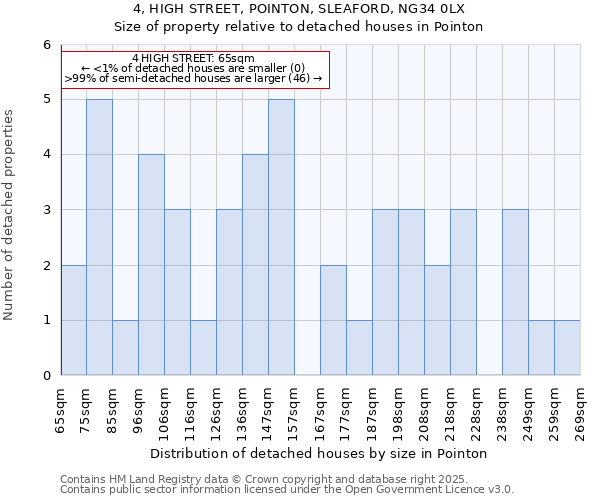 4, HIGH STREET, POINTON, SLEAFORD, NG34 0LX: Size of property relative to detached houses houses in Pointon