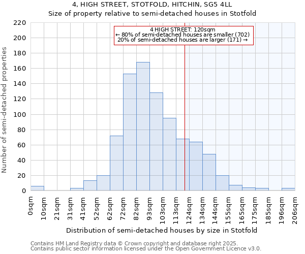 4, HIGH STREET, STOTFOLD, HITCHIN, SG5 4LL: Size of property relative to detached houses in Stotfold