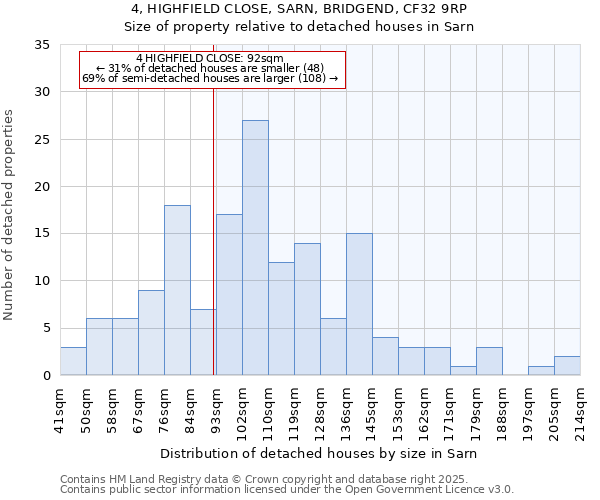4, HIGHFIELD CLOSE, SARN, BRIDGEND, CF32 9RP: Size of property relative to detached houses houses in Sarn