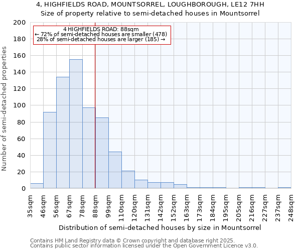 4, HIGHFIELDS ROAD, MOUNTSORREL, LOUGHBOROUGH, LE12 7HH: Size of property relative to semi-detached houses houses in Mountsorrel