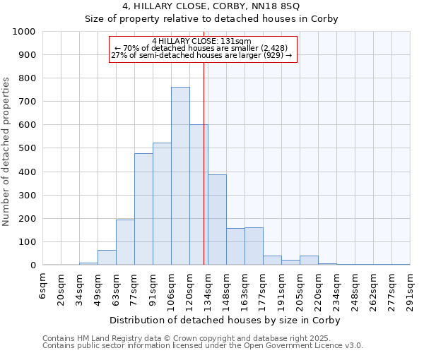4, HILLARY CLOSE, CORBY, NN18 8SQ: Size of property relative to detached houses houses in Corby