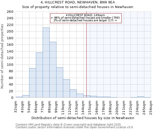 4, HILLCREST ROAD, NEWHAVEN, BN9 9EA: Size of property relative to detached houses in Newhaven