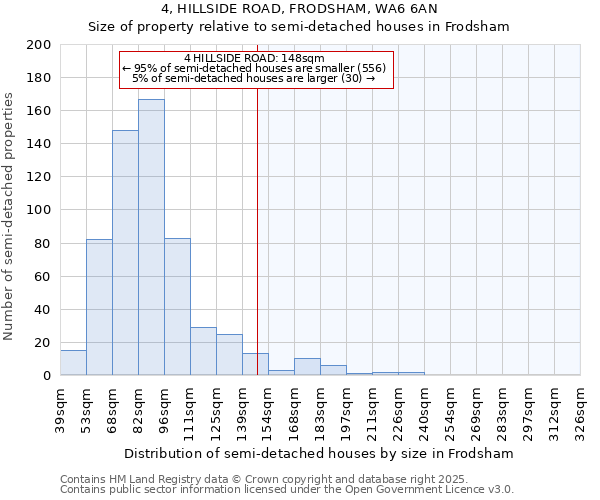 4, HILLSIDE ROAD, FRODSHAM, WA6 6AN: Size of property relative to semi-detached houses houses in Frodsham