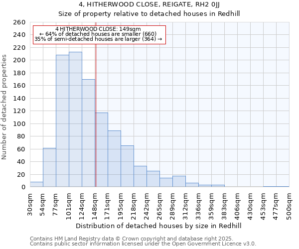 4, HITHERWOOD CLOSE, REIGATE, RH2 0JJ: Size of property relative to detached houses houses in Redhill