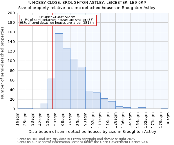 4, HOBBY CLOSE, BROUGHTON ASTLEY, LEICESTER, LE9 6RP: Size of property relative to semi-detached houses houses in Broughton Astley