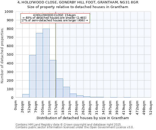 4, HOLLYWOOD CLOSE, GONERBY HILL FOOT, GRANTHAM, NG31 8GR: Size of property relative to detached houses houses in Grantham