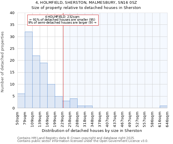 4, HOLMFIELD, SHERSTON, MALMESBURY, SN16 0SZ: Size of property relative to detached houses houses in Sherston