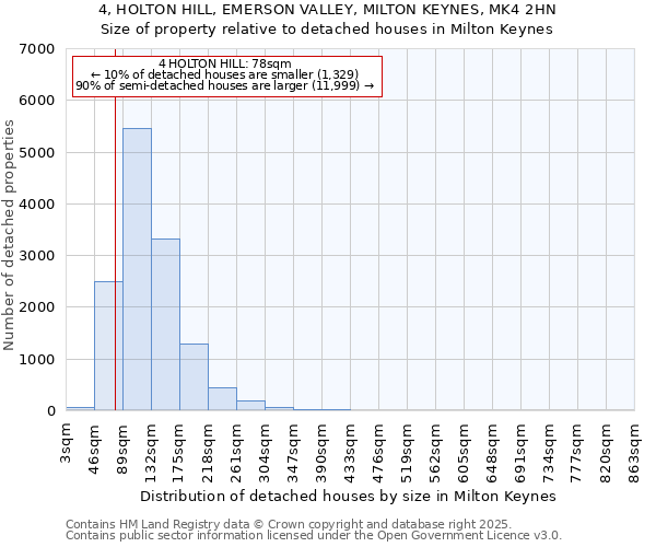 4, HOLTON HILL, EMERSON VALLEY, MILTON KEYNES, MK4 2HN: Size of property relative to detached houses in Milton Keynes