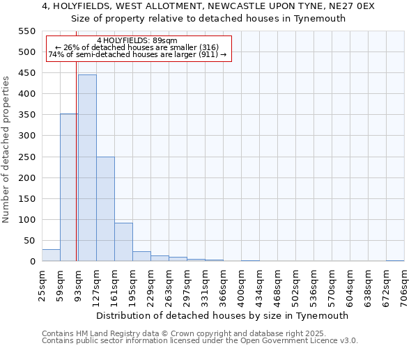 4, HOLYFIELDS, WEST ALLOTMENT, NEWCASTLE UPON TYNE, NE27 0EX: Size of property relative to detached houses houses in Tynemouth