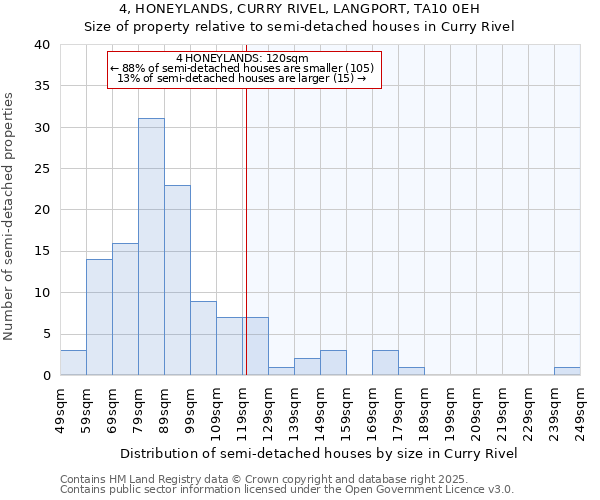 4, HONEYLANDS, CURRY RIVEL, LANGPORT, TA10 0EH: Size of property relative to semi-detached houses houses in Curry Rivel