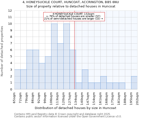 4, HONEYSUCKLE COURT, HUNCOAT, ACCRINGTON, BB5 6NU: Size of property relative to detached houses houses in Huncoat