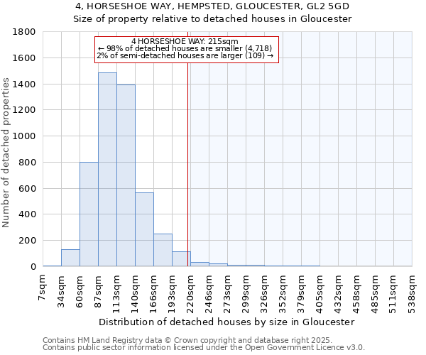 4, HORSESHOE WAY, HEMPSTED, GLOUCESTER, GL2 5GD: Size of property relative to detached houses houses in Gloucester