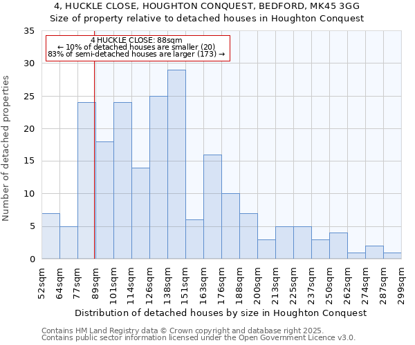 4, HUCKLE CLOSE, HOUGHTON CONQUEST, BEDFORD, MK45 3GG: Size of property relative to detached houses houses in Houghton Conquest