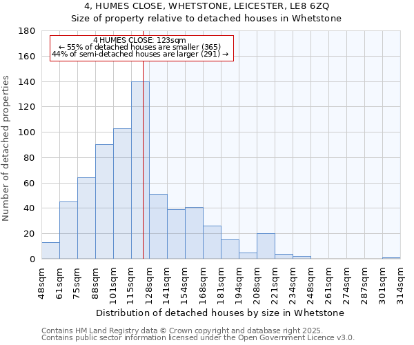 4, HUMES CLOSE, WHETSTONE, LEICESTER, LE8 6ZQ: Size of property relative to detached houses houses in Whetstone