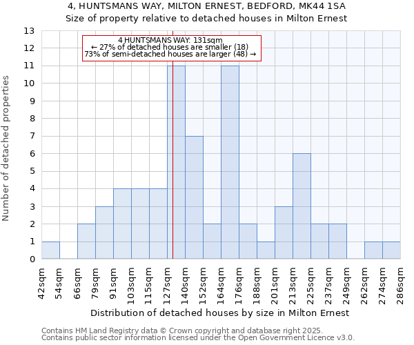 4, HUNTSMANS WAY, MILTON ERNEST, BEDFORD, MK44 1SA: Size of property relative to detached houses houses in Milton Ernest