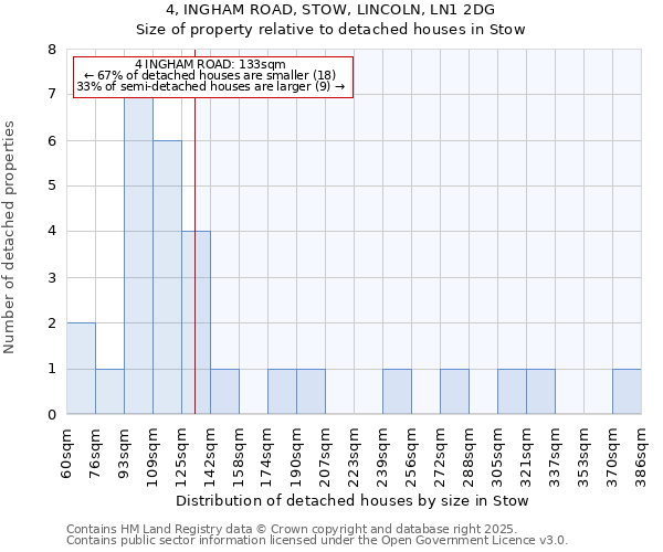 4, INGHAM ROAD, STOW, LINCOLN, LN1 2DG: Size of property relative to detached houses houses in Stow