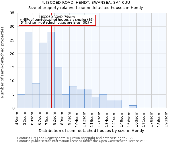 4, ISCOED ROAD, HENDY, SWANSEA, SA4 0UU: Size of property relative to detached houses in Hendy