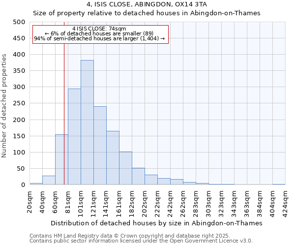 4, ISIS CLOSE, ABINGDON, OX14 3TA: Size of property relative to detached houses houses in Abingdon-on-Thames