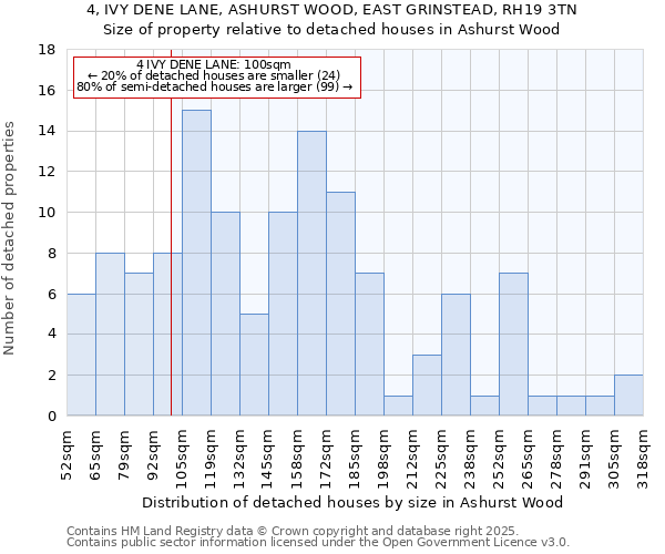 4, IVY DENE LANE, ASHURST WOOD, EAST GRINSTEAD, RH19 3TN: Size of property relative to detached houses houses in Ashurst Wood
