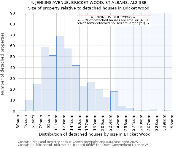 4, JENKINS AVENUE, BRICKET WOOD, ST ALBANS, AL2 3SB: Size of property relative to detached houses houses in Bricket Wood