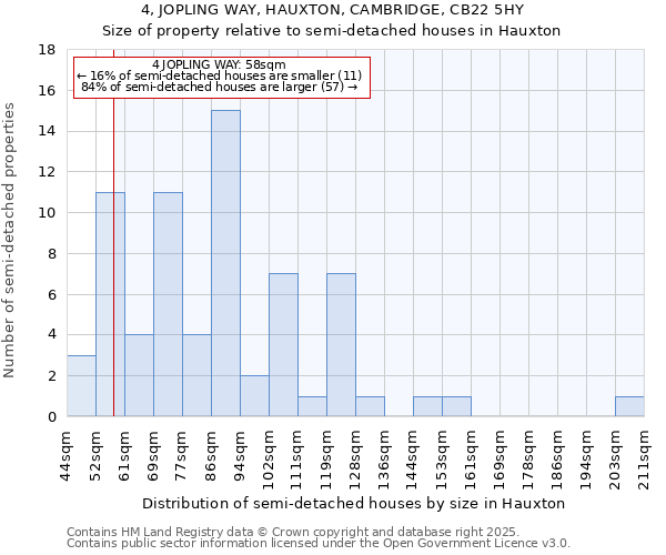 4, JOPLING WAY, HAUXTON, CAMBRIDGE, CB22 5HY: Size of property relative to semi-detached houses houses in Hauxton