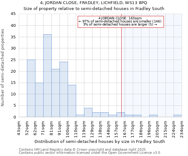 4, JORDAN CLOSE, FRADLEY, LICHFIELD, WS13 8PQ: Size of property relative to semi-detached houses houses in Fradley South
