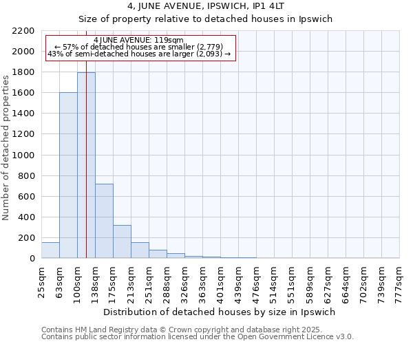 4, JUNE AVENUE, IPSWICH, IP1 4LT: Size of property relative to detached houses houses in Ipswich