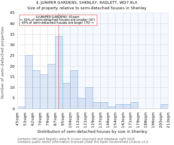 4, JUNIPER GARDENS, SHENLEY, RADLETT, WD7 9LA: Size of property relative to semi-detached houses houses in Shenley