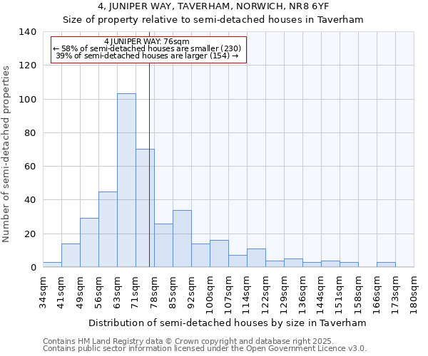 4, JUNIPER WAY, TAVERHAM, NORWICH, NR8 6YF: Size of property relative to semi-detached houses houses in Taverham