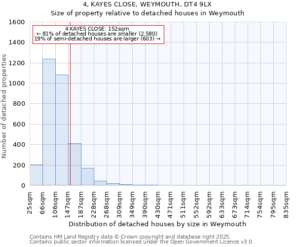 4, KAYES CLOSE, WEYMOUTH, DT4 9LX: Size of property relative to detached houses houses in Weymouth