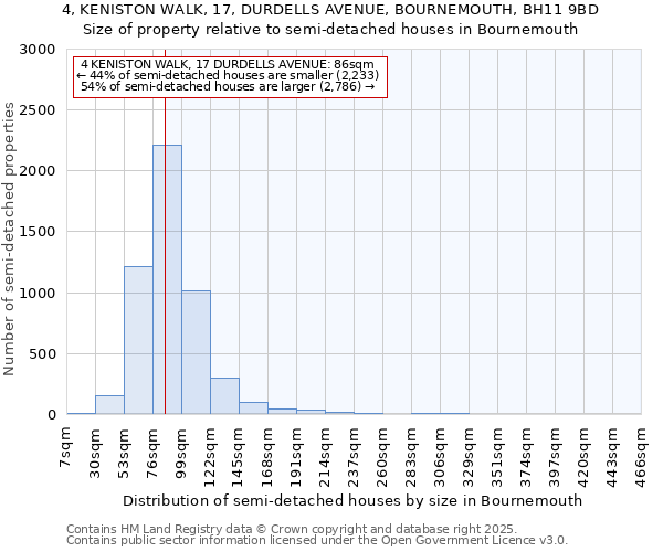 4, KENISTON WALK, 17, DURDELLS AVENUE, BOURNEMOUTH, BH11 9BD: Size of property relative to semi-detached houses houses in Bournemouth