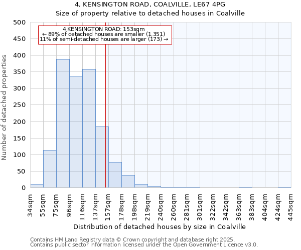 4, KENSINGTON ROAD, COALVILLE, LE67 4PG: Size of property relative to detached houses houses in Coalville