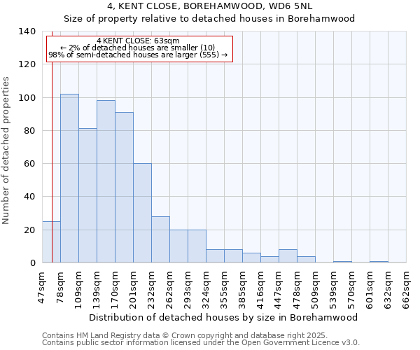 4, KENT CLOSE, BOREHAMWOOD, WD6 5NL: Size of property relative to detached houses houses in Borehamwood