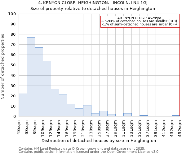 4, KENYON CLOSE, HEIGHINGTON, LINCOLN, LN4 1GJ: Size of property relative to detached houses houses in Heighington