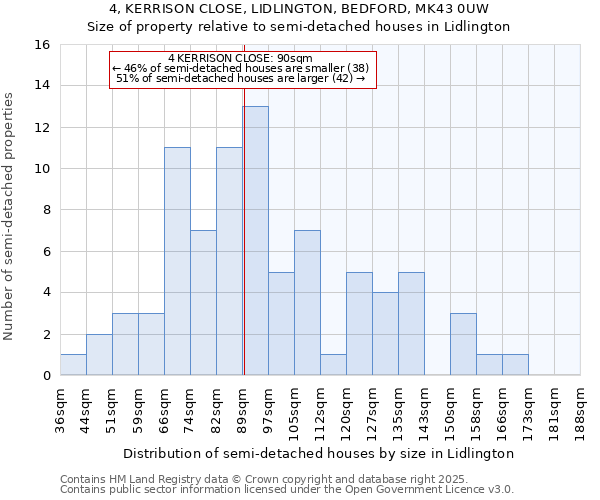 4, KERRISON CLOSE, LIDLINGTON, BEDFORD, MK43 0UW: Size of property relative to semi-detached houses houses in Lidlington