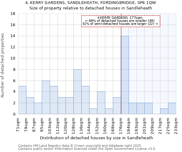 4, KERRY GARDENS, SANDLEHEATH, FORDINGBRIDGE, SP6 1QW: Size of property relative to detached houses houses in Sandleheath