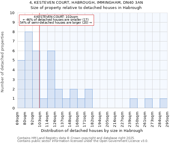 4, KESTEVEN COURT, HABROUGH, IMMINGHAM, DN40 3AN: Size of property relative to detached houses houses in Habrough