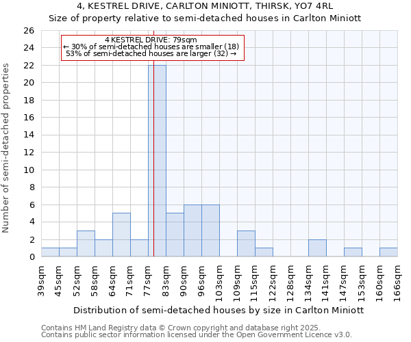 4, KESTREL DRIVE, CARLTON MINIOTT, THIRSK, YO7 4RL: Size of property relative to semi-detached houses houses in Carlton Miniott