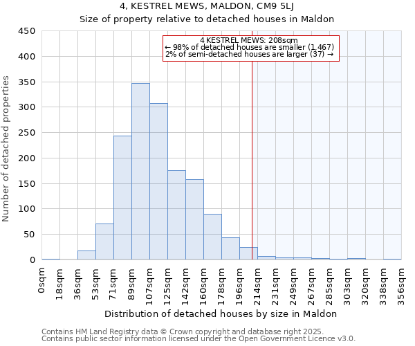 4, KESTREL MEWS, MALDON, CM9 5LJ: Size of property relative to detached houses houses in Maldon