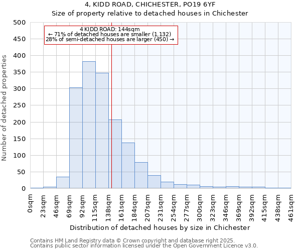 4, KIDD ROAD, CHICHESTER, PO19 6YF: Size of property relative to detached houses houses in Chichester
