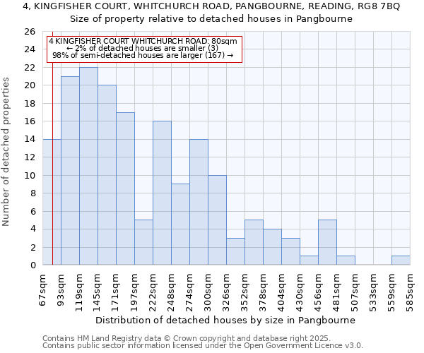 4, KINGFISHER COURT, WHITCHURCH ROAD, PANGBOURNE, READING, RG8 7BQ: Size of property relative to detached houses in Pangbourne