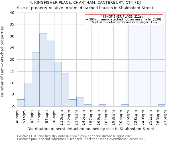 4, KINGFISHER PLACE, CHARTHAM, CANTERBURY, CT4 7DJ: Size of property relative to semi-detached houses houses in Shalmsford Street