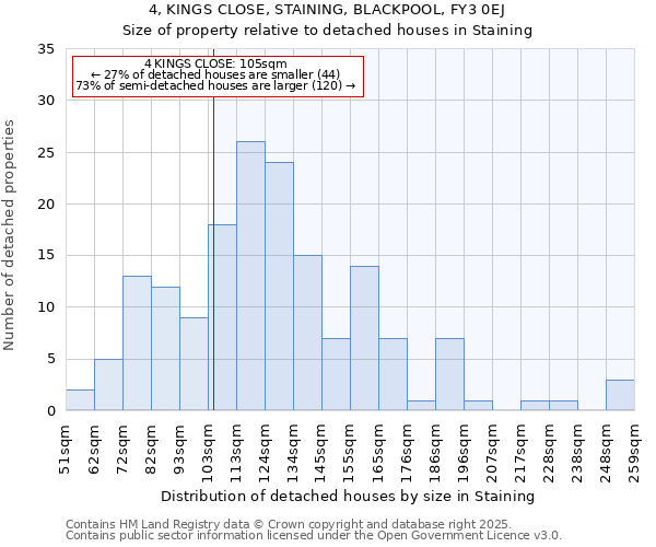 4, KINGS CLOSE, STAINING, BLACKPOOL, FY3 0EJ: Size of property relative to detached houses houses in Staining