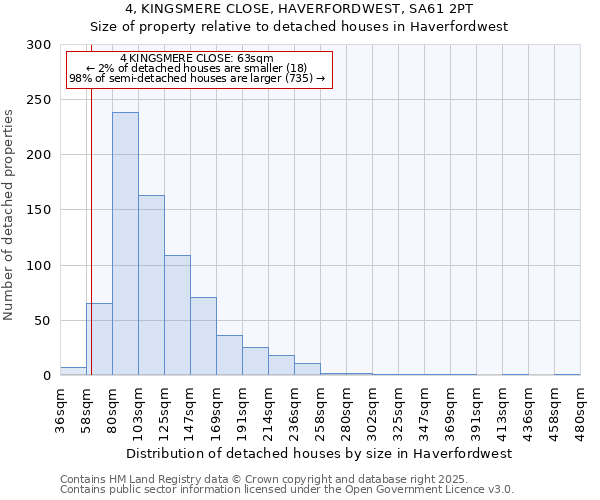 4, KINGSMERE CLOSE, HAVERFORDWEST, SA61 2PT: Size of property relative to detached houses houses in Haverfordwest