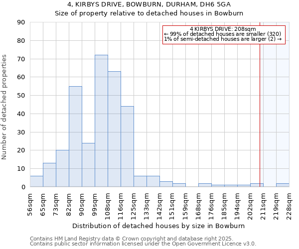 4, KIRBYS DRIVE, BOWBURN, DURHAM, DH6 5GA: Size of property relative to detached houses houses in Bowburn